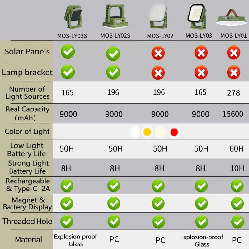Brightest 80W LED solar camping lamp, portable, with magnetic base & zoom function.