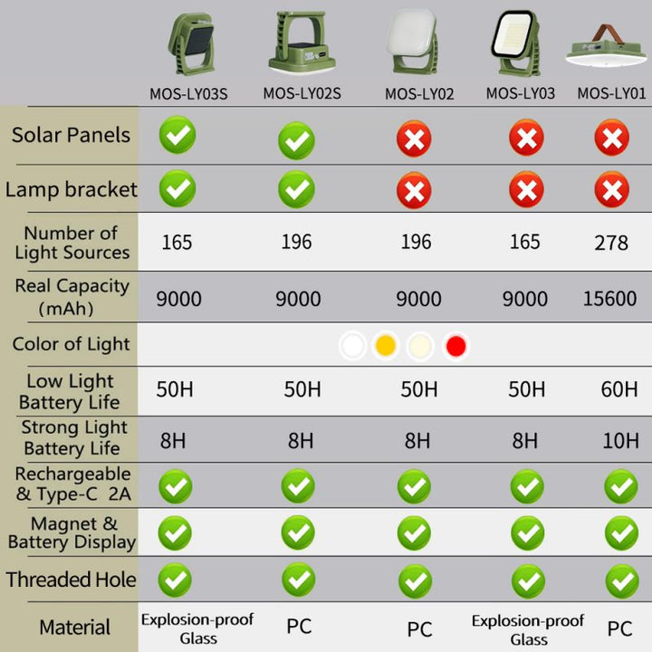 Brightest 80W LED solar camping lamp, portable, with magnetic base & zoom function.